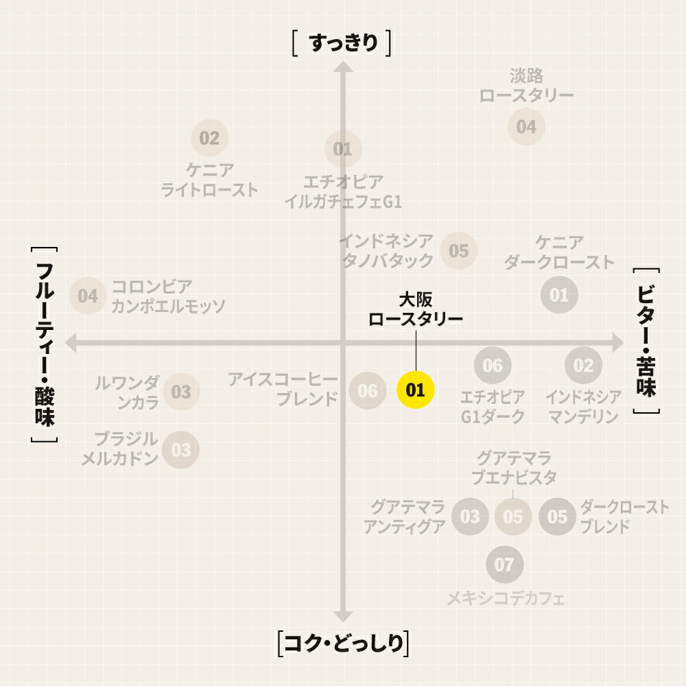 ● 【送料無料】 大阪ロースタリー ブレンド スペシャルティコーヒー ( OSAKA Roastery Blend ) ( コーヒー ) ※同梱不可