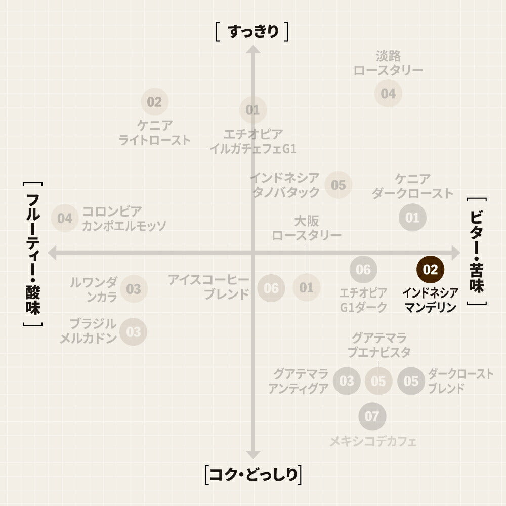 ● 【送料無料】 インドネシア　ゴールド トップ マンデリン（Indonesia Gold Top Mandheling） ( コーヒー ) ※同梱不可
