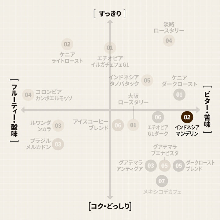 ● 【送料無料】 インドネシア　ゴールド トップ マンデリン（Indonesia Gold Top Mandheling） ( コーヒー ) ※同梱不可